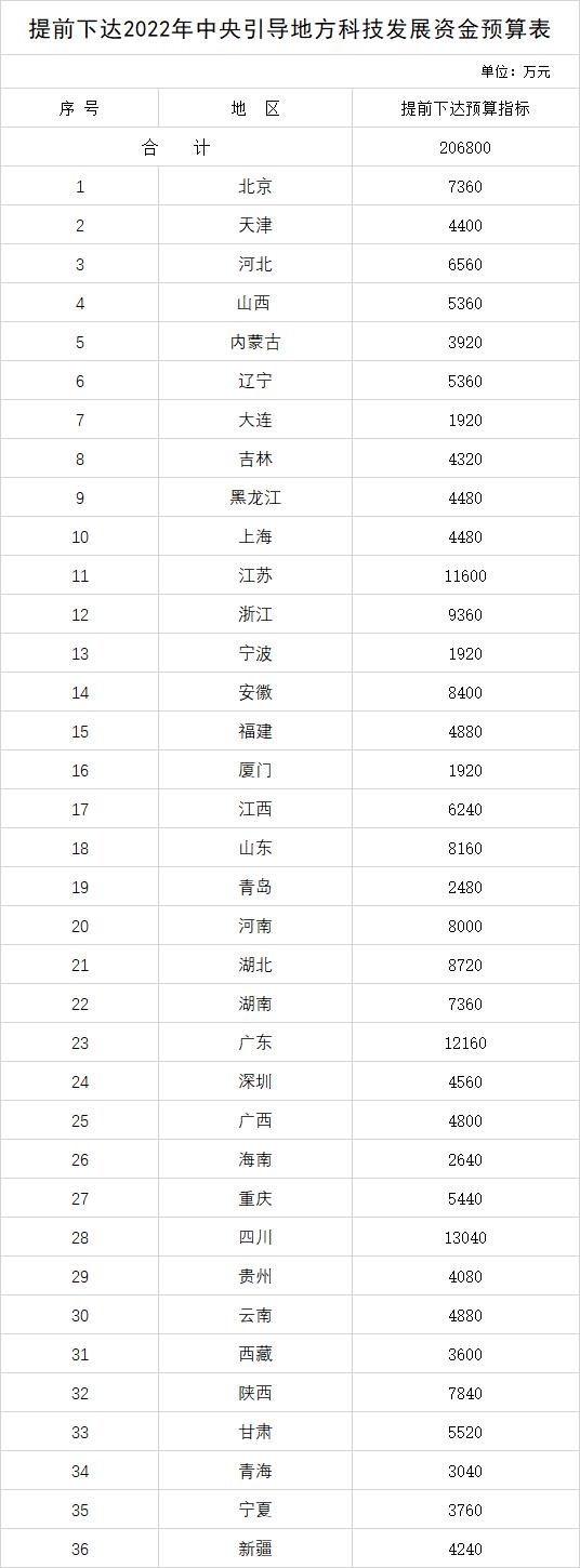 财政部提前下达2022年中央引导地方科技发展资金预算20.68亿元