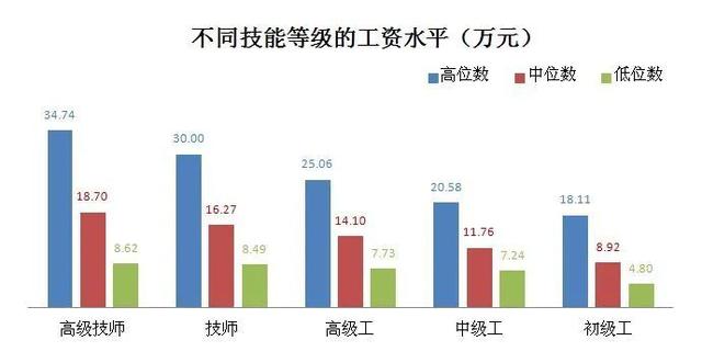 技能人才平均工资超13万元！本市发布企业技能人才市场工资价位