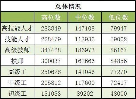技能人才平均工资超13万元！本市发布企业技能人才市场工资价位
