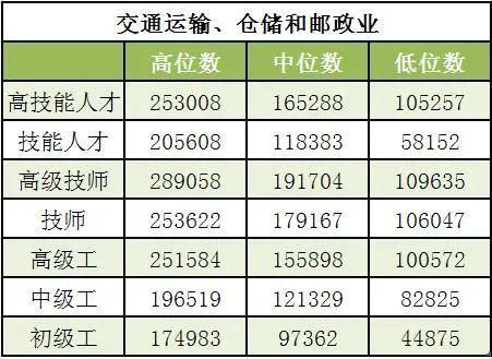 技能人才平均工资超13万元！本市发布企业技能人才市场工资价位