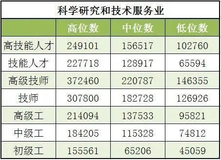 技能人才平均工资超13万元！本市发布企业技能人才市场工资价位