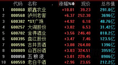 A股夜报：“运费”又要涨了 港口航运集体爆发 白酒股再度拉升“牛栏山”走出2连板