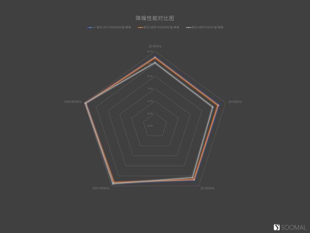 索尼 SONY WH-1000XM4 主动降噪蓝牙无线头戴式耳机测评报告 「SOOMAL」