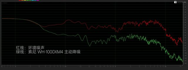 索尼 SONY WH-1000XM4 主动降噪蓝牙无线头戴式耳机测评报告 「SOOMAL」