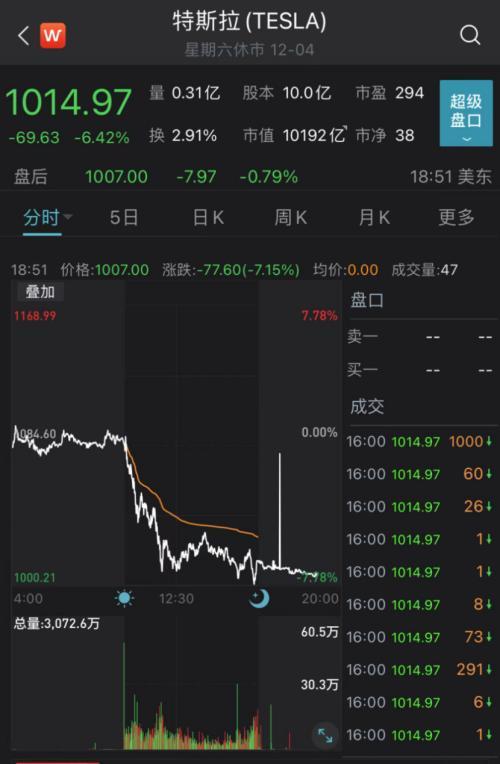 纳指大跌近300点！特斯拉蒸发700亿美元，马斯克近1个月套现109亿美元