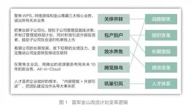 雷军对金山做了什么？