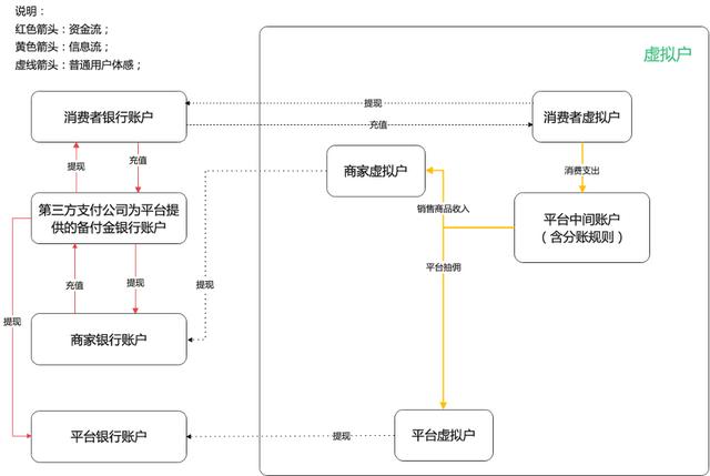 对接第三方支付公司的电商平台合规方案初步实践