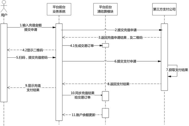 对接第三方支付公司的电商平台合规方案初步实践