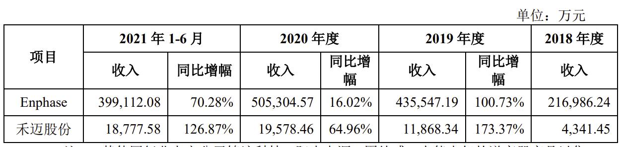 机构都抢着顶格报价，新股“第一贵”的禾迈股份值不值得买？