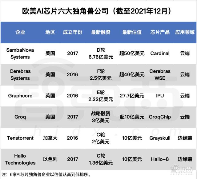 深扒欧美AI芯片六大独角兽：世界最大芯片、传奇人物加盟、科技巨头联投