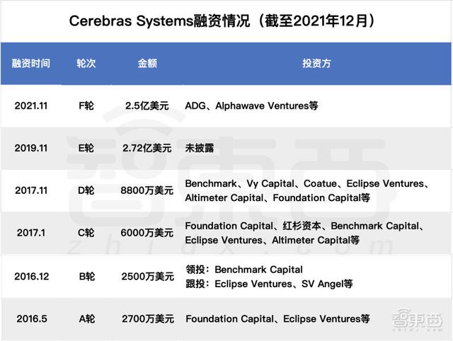 深扒欧美AI芯片六大独角兽：世界最大芯片、传奇人物加盟、科技巨头联投