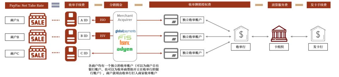 中金 | 全球支付观察：土壤肥沃的美国收单服务业