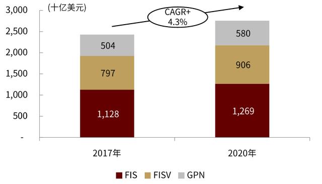 中金 | 全球支付观察：土壤肥沃的美国收单服务业