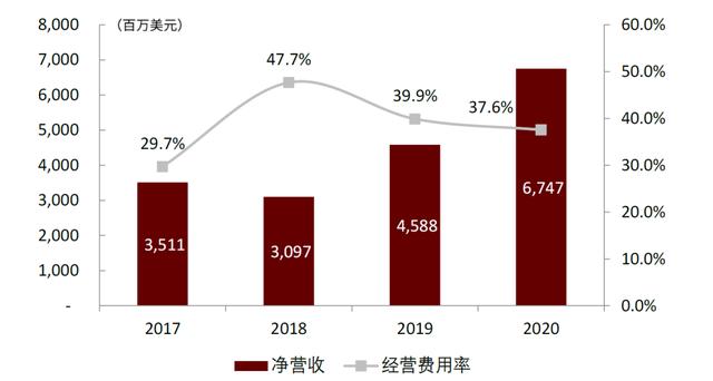 中金 | 全球支付观察：土壤肥沃的美国收单服务业