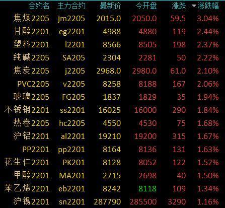 商品期货收盘涨跌参半，焦煤涨超3%，纯碱、塑料等涨逾2%