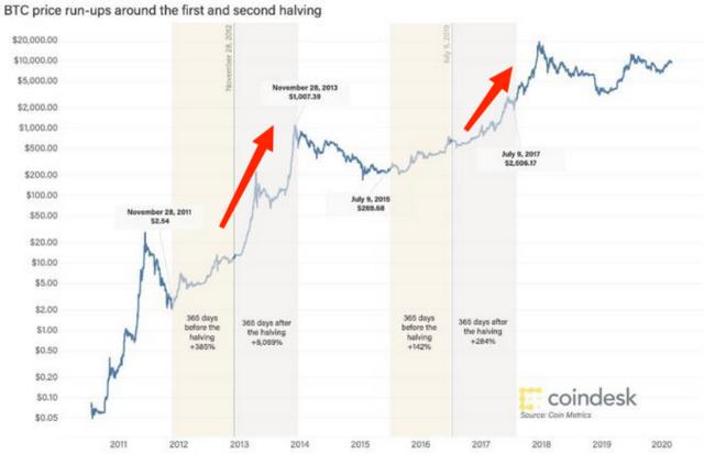 比特币大事件：90%总供应已被开采