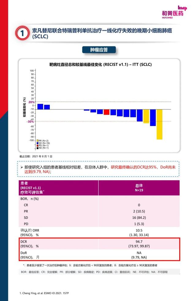 2021 ESMO-IO 前沿進展-索凡替尼最新研究進展速遞