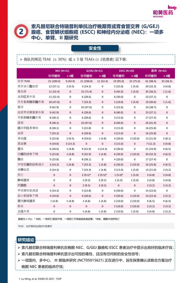2021 ESMO-IO 前沿進展-索凡替尼最新研究進展速遞