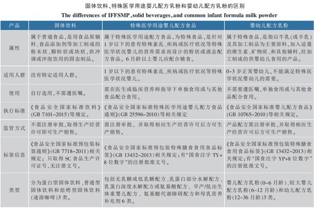 我国特殊医学用途婴儿配方食品现状浅析