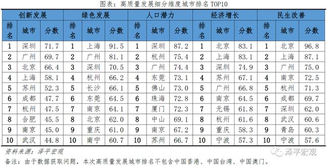 中国城市高质量发展排名2021