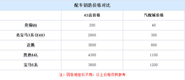 车钥匙丢了嫌4s店太贵？汽修技师教你一天搞定还便宜几千块！