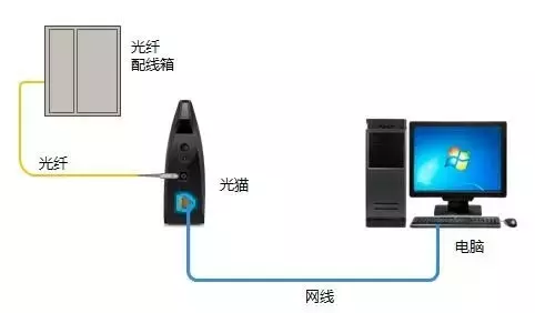 家用千兆宽带来了?实测究竟有多快