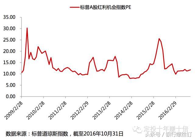 “最强”红利指数来了：标普红利机会指数