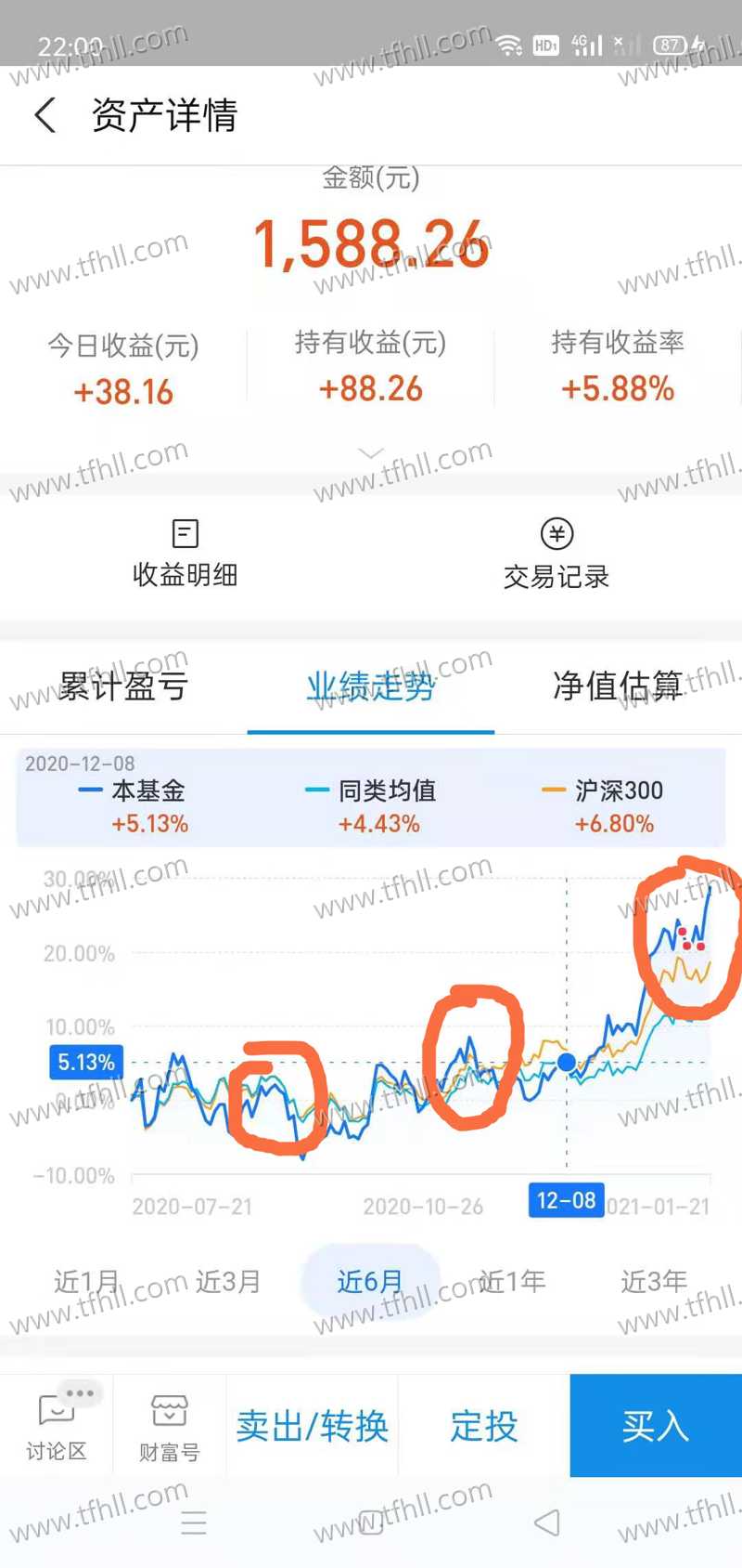 今天8万基金，收益1800，又是大涨的一天！图片 No.2