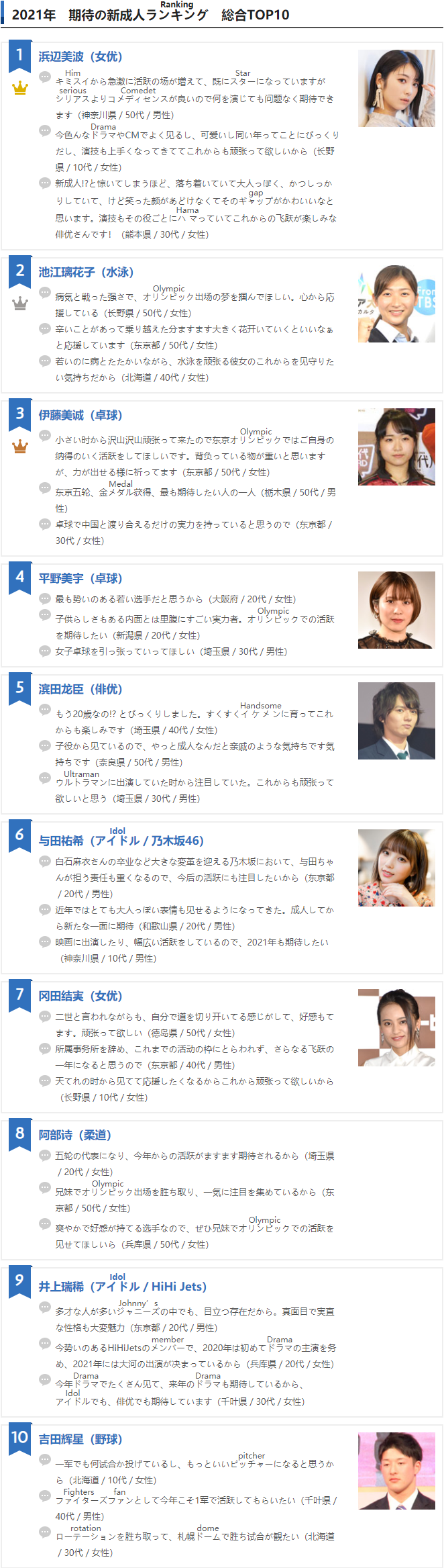 日本公信榜ORICON票选“2021年备受期待的新成人排行榜”Top10，浜辺美波获得榜首！_图片 No.13