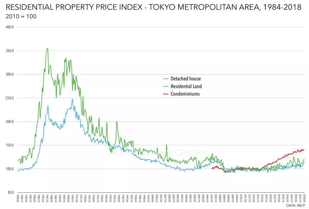 【小科普】日本房价是怎么跌下来的？_图片 No.8