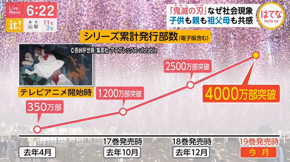 《鬼灭之刃：无限列车篇》打破《千与千寻》维持19年的记录，成为日本影史上最快到达100亿票房的电影！_图片 No.9