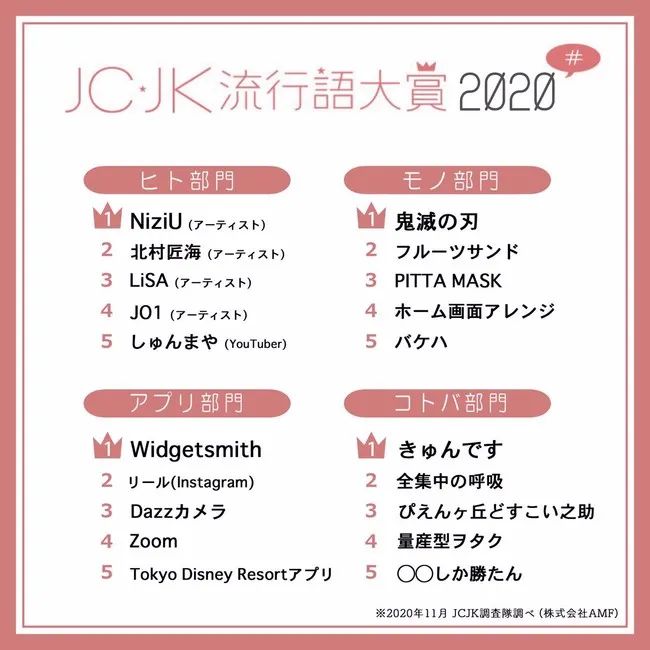 2020“JC・JK流行语大赏”盘点，日本00后们的流行语都有哪些？_图片 No.2