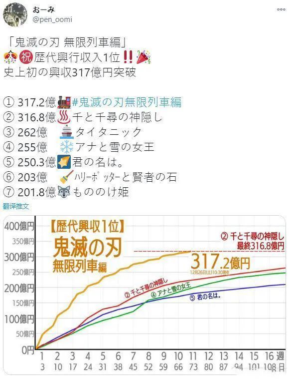 剧场版《鬼灭之刃 无限列车篇》票房超越《千与千寻》，荣登日本影史第一！_图片 No.2