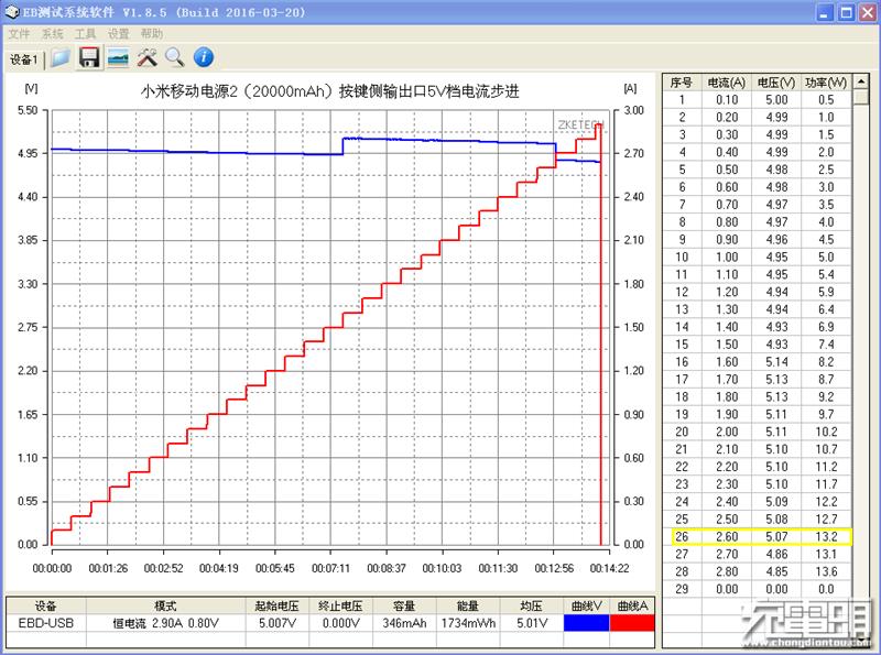 体积最小的双向快充！20000mAh小米移动电源2评测
