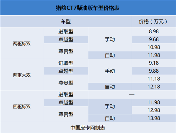 猎豹CT7皮卡正式上市 7.98万起售共22个车款