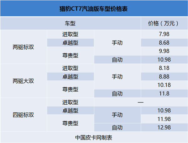 猎豹CT7皮卡正式上市 7.98万起售共22个车款