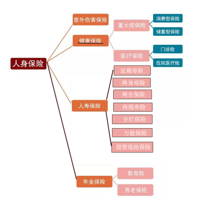 商业保险无非就这几类