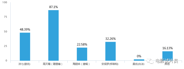 《决战食神》观影报告：这部武侠味的美食片，全程都在流口水