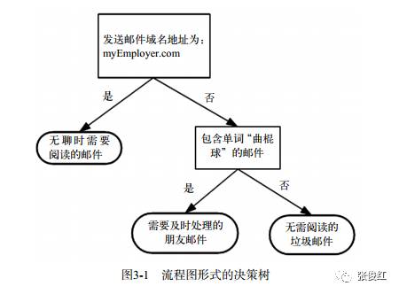 算法基礎知識算法功能總結怎麼寫