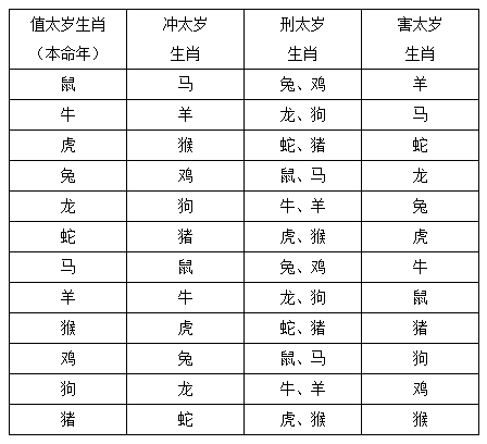 12生肖自查：犯太岁简单易懂对照表