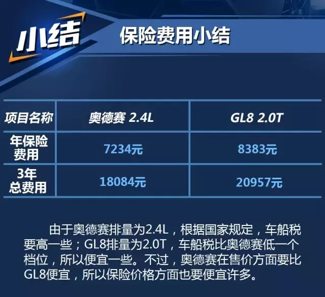 本田奥德赛和别克GL8，一年养车成本居然也能差出5000块？