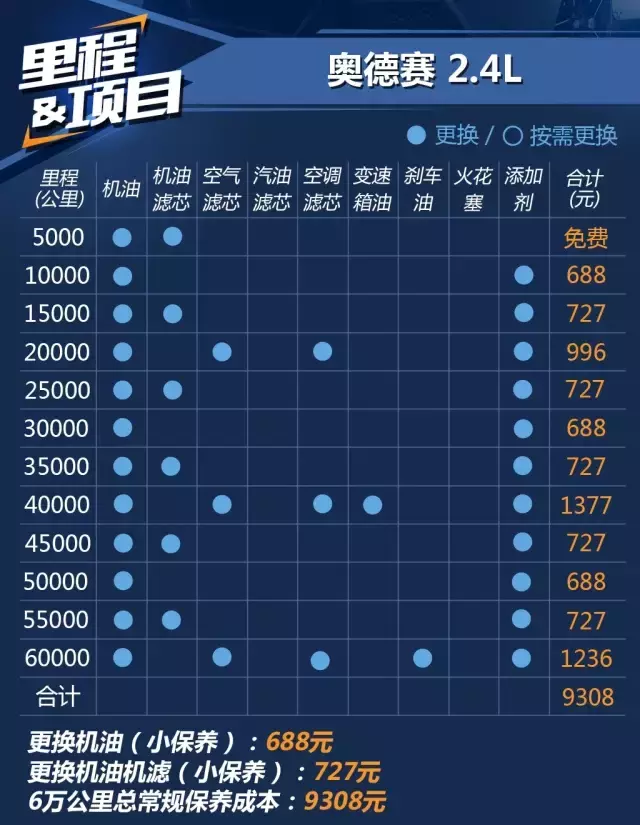 本田奥德赛和别克GL8，一年养车成本居然也能差出5000块？