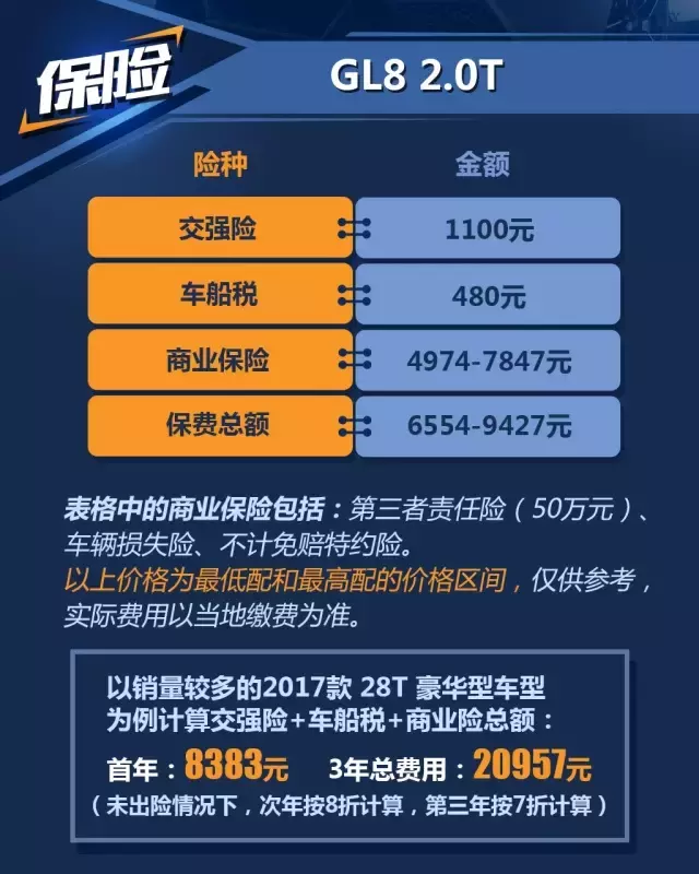 本田奥德赛和别克GL8，一年养车成本居然也能差出5000块？