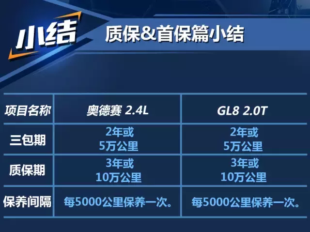 本田奥德赛和别克GL8，一年养车成本居然也能差出5000块？