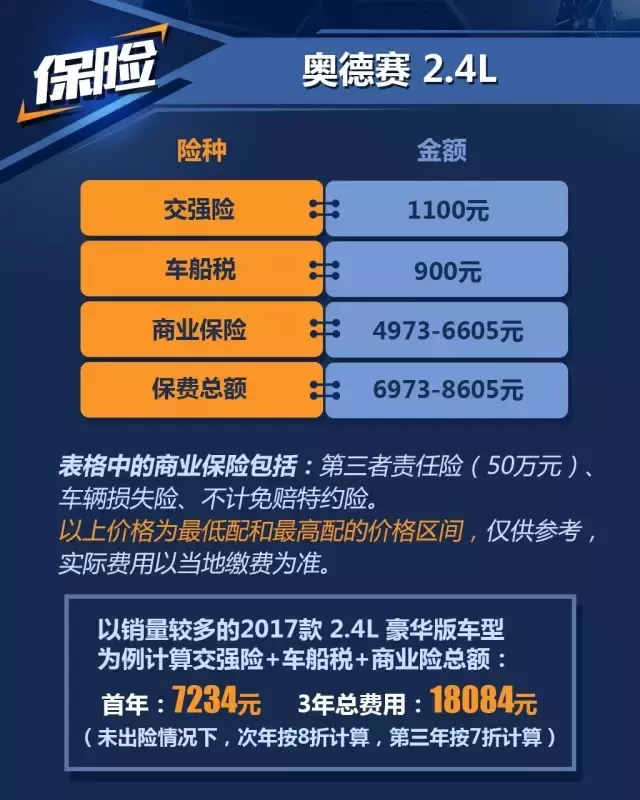 本田奥德赛和别克GL8，一年养车成本居然也能差出5000块？