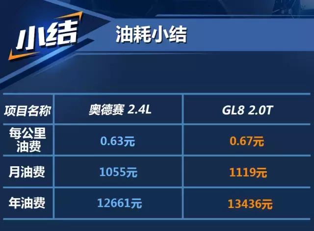 本田奥德赛和别克GL8，一年养车成本居然也能差出5000块？