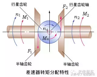 说说汽车差速器的构造、原理及类型