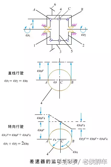 说说汽车差速器的构造、原理及类型