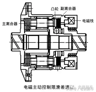 说说汽车差速器的构造、原理及类型