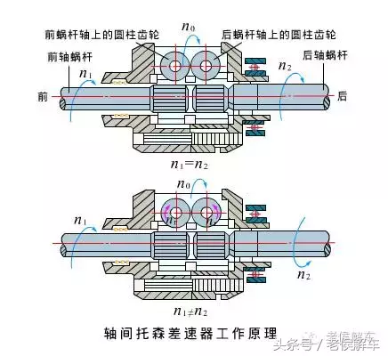 说说汽车差速器的构造、原理及类型